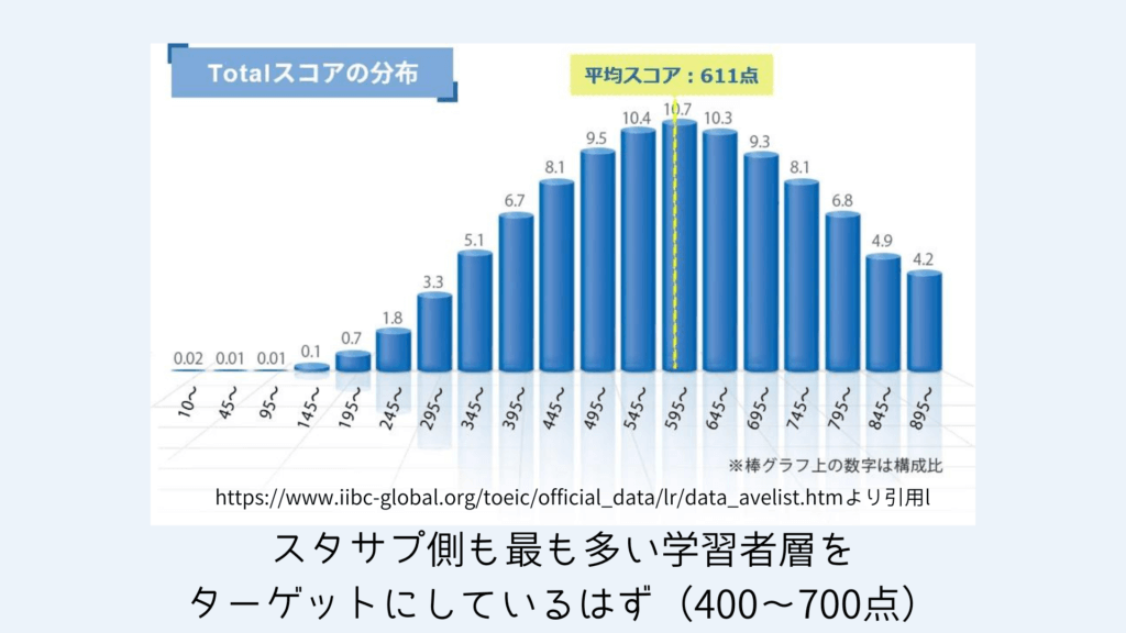 TOEICスコアの分布を示す棒グラフです。