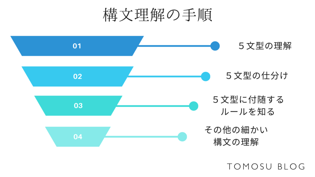 英語の構文を理解する手順を示す図です。
