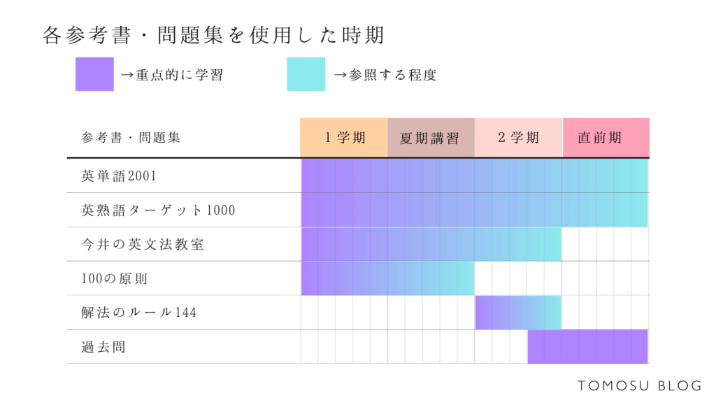 早稲田合格】ボクが使った英語参考書・問題集＆効果的な使い方【早慶上智】