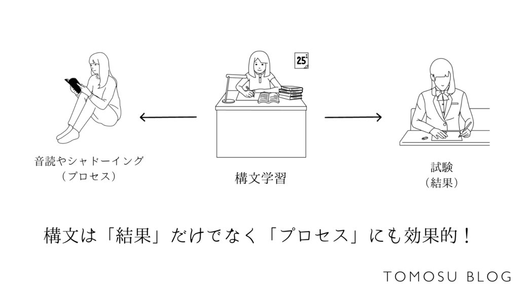 英語の構文を理解すれば、試験だけでなく学習効率もアップします。