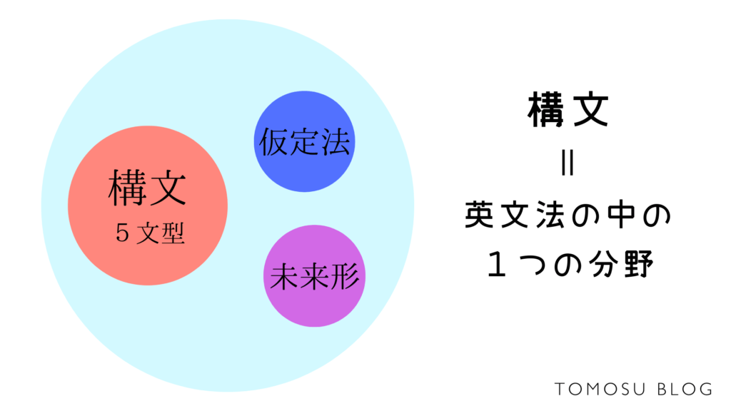 英語の構文が英文法の一部であることを示す図です。