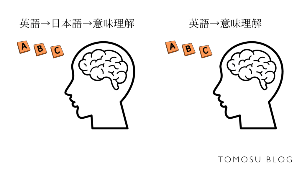 英語脳になることを図解しています。