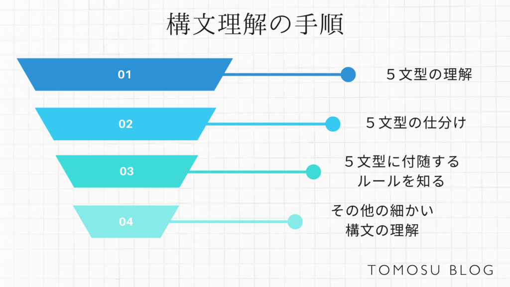 体験談】英語の構文を身につけた勉強法を徹底解説＆おすすめ参考書【５文型】